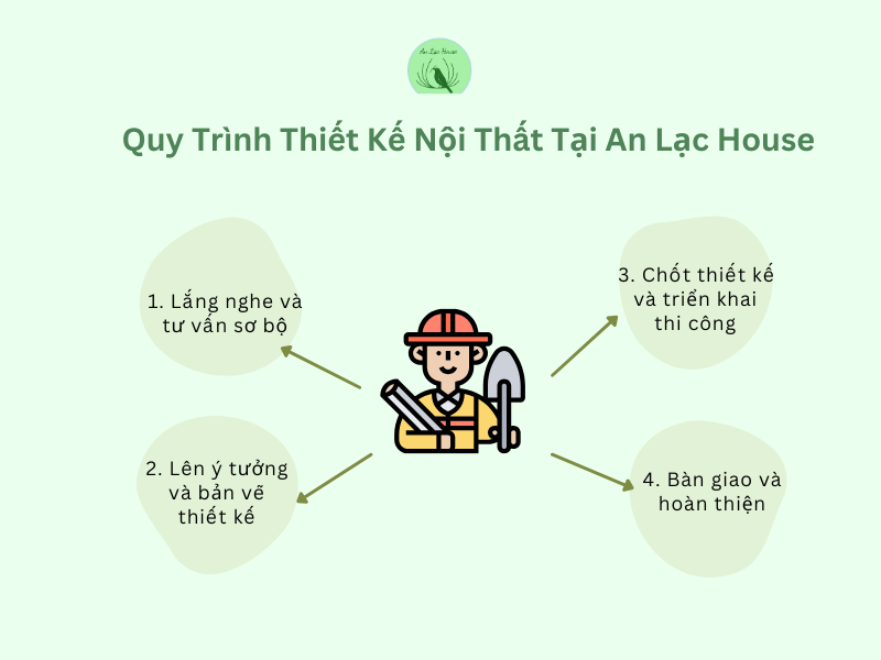 Quy Trình Thiết Kế Nội Thất Tại An Lạc House